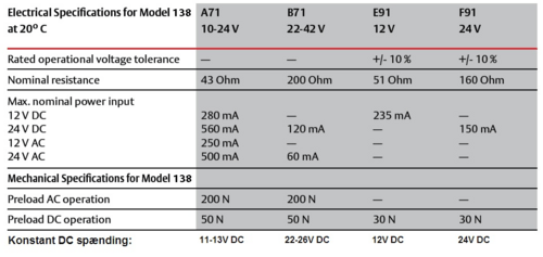 138 EL-slutblik 138FF 24 VDC